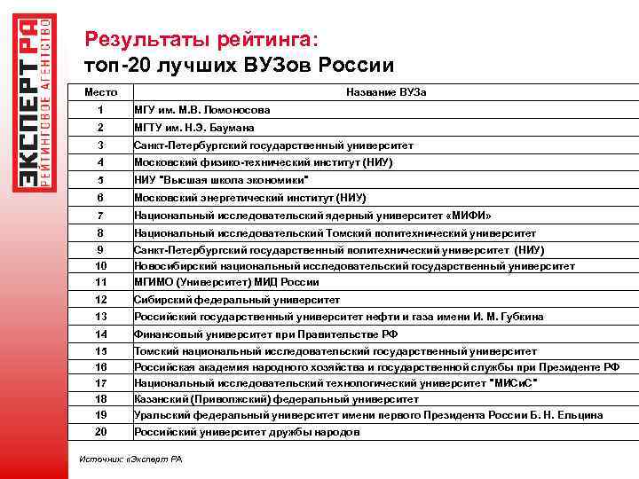 Результаты рейтинга: топ-20 лучших ВУЗов России Место Название ВУЗа 1 МГУ им. М. В.