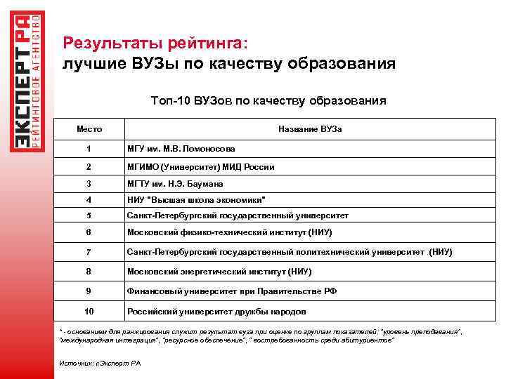 Результаты рейтинга: лучшие ВУЗы по качеству образования Топ-10 ВУЗов по качеству образования Место Название