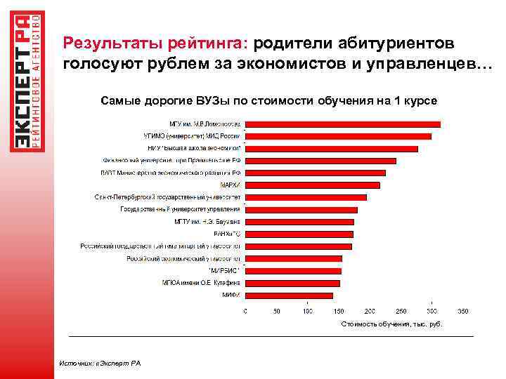 Результаты рейтинга: родители абитуриентов голосуют рублем за экономистов и управленцев… Самые дорогие ВУЗы по