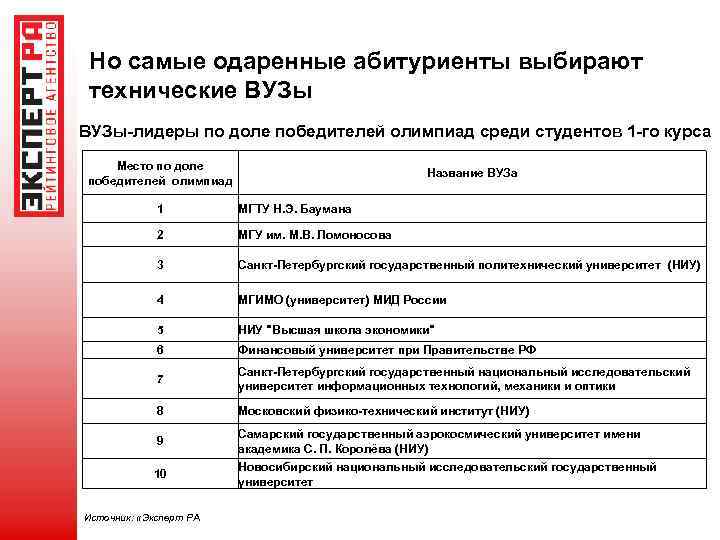Но самые одаренные абитуриенты выбирают технические ВУЗы-лидеры по доле победителей олимпиад среди студентов 1