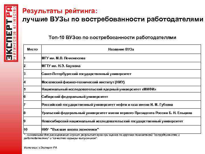 Результаты рейтинга: лучшие ВУЗы по востребованности работодателями Топ-10 ВУЗов по востребованности работодателями Место Название