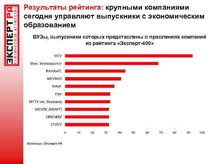 Результаты рейтинга: крупными компаниями сегодня управляют выпускники с экономическим образованием ВУЗы, выпускники которых представлены