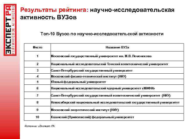 Результаты рейтинга: научно-исследовательская активность ВУЗов Топ-10 Вузов по научно-исследовательской активности Место Название ВУЗа 1
