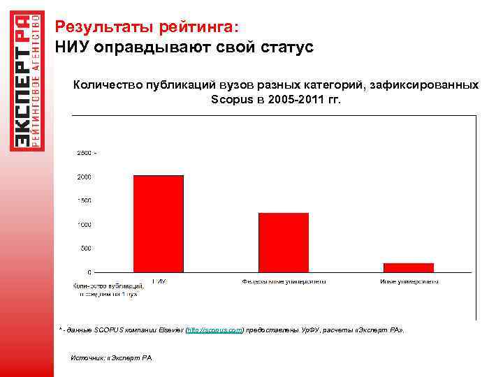 Результаты рейтинга: НИУ оправдывают свой статус Количество публикаций вузов разных категорий, зафиксированных Scopus в