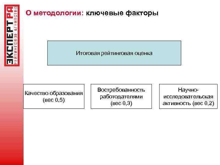 О методологии: ключевые факторы Итоговая рейтинговая оценка Качество образования (вес 0, 5) Востребованность работодателями