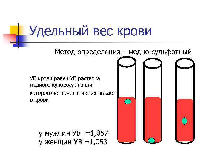 Удельный вес крови Метод определения – медно-сульфатный УВ крови равен УВ раствора медного купороса,