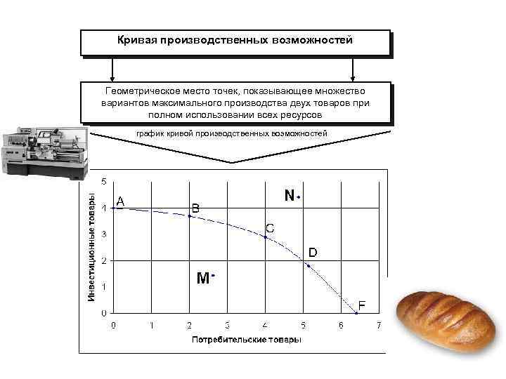 Кривая производственных возможностей Геометрическое место точек, показывающее множество вариантов максимального производства двух товаров при