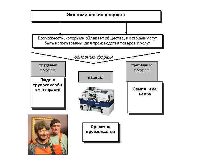 Экономические ресурсы Возможности, которыми обладает общество, и которые могут быть использованы для производства товаров