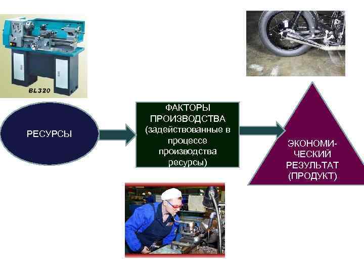 РЕСУРСЫ ФАКТОРЫ ПРОИЗВОДСТВА (задействованные в процессе производства ресурсы) ЭКОНОМИЧЕСКИЙ РЕЗУЛЬТАТ (ПРОДУКТ) 