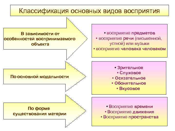 Классификация основных видов восприятия В зависимости от особенностей воспринимаемого объекта • восприятие предметов •