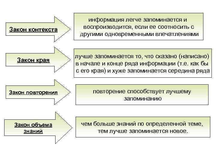 Закон контекста Закон края информация легче запоминается и воспроизводится, если ее соотносить с другими