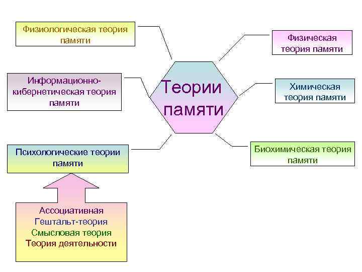 Гештальт теория памяти в психологии презентация