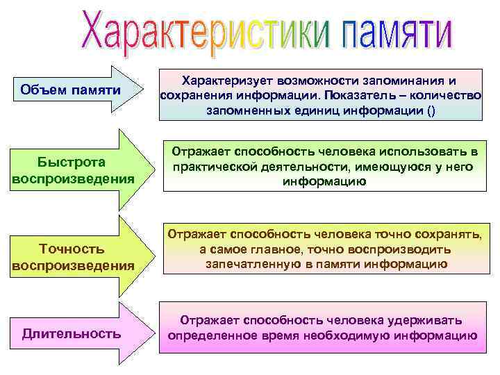 Возможности памяти