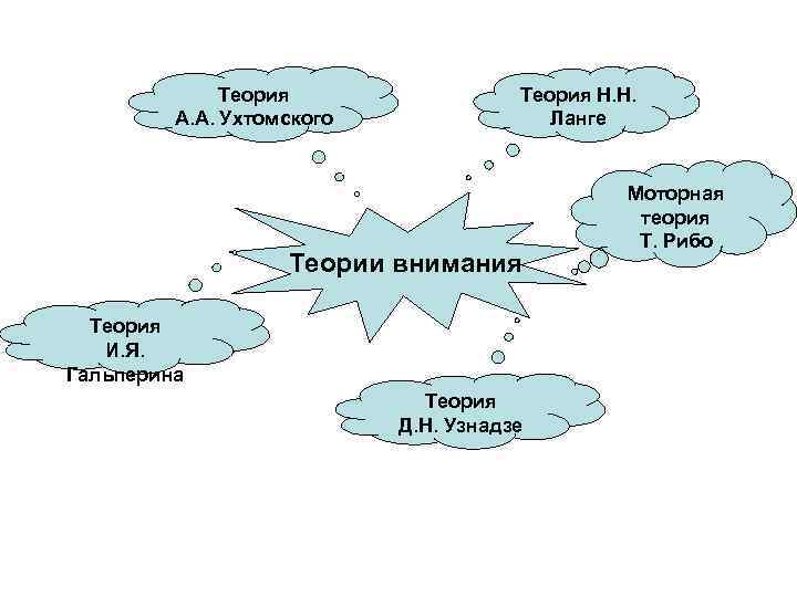 Психологические теории внимания презентация