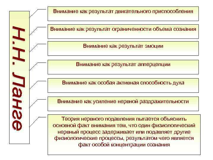 Внимание как результат двигательного приспособления Внимание как результат ограниченности объема сознания Внимание как результат