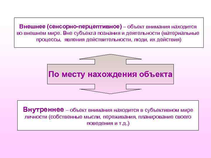 Внешнее (сенсорно-перцептивное) – объект внимания находится во внешнем мире. Вне субъекта познания и деятельности