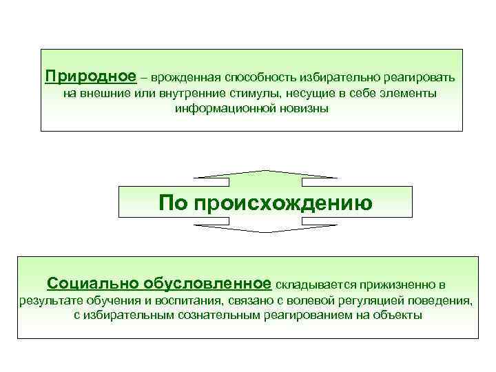 Природное – врожденная способность избирательно реагировать на внешние или внутренние стимулы, несущие в себе