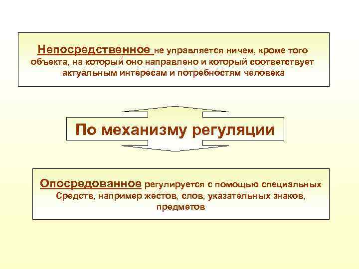 Непосредственное не управляется ничем, кроме того объекта, на который оно направлено и который соответствует