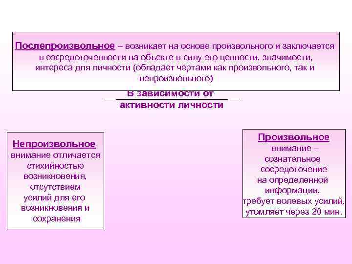Послепроизвольное – возникает на основе произвольного и заключается в сосредоточенности на объекте в силу