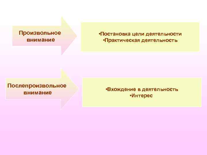 Произвольное внимание Послепроизвольное внимание • Постановка цели деятельности • Практическая деятельность • Вхождение в