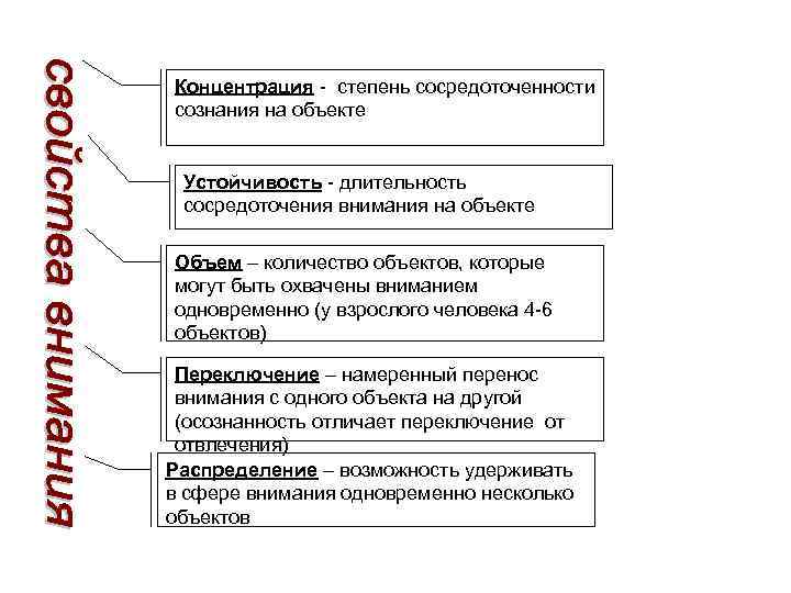 Степень или интенсивность сосредоточенности