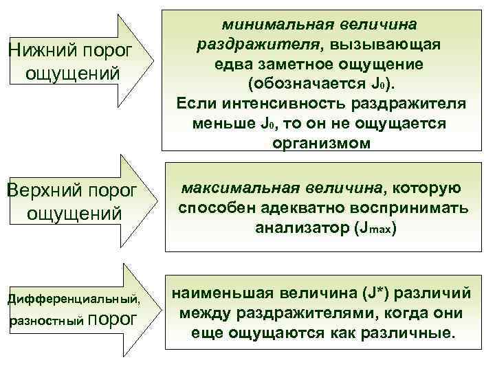 Нижний порог ощущений Верхний порог ощущений Дифференциальный, разностный порог минимальная величина раздражителя, вызывающая едва