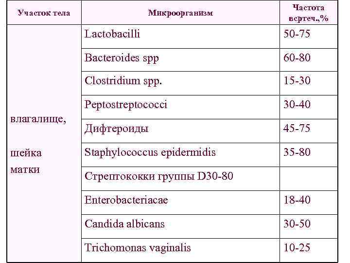 Участок тела Микроорганизм Частота всртеч. , % Lactobacilli Bacteroides spp 15 -30 Peptostreptococci шейка