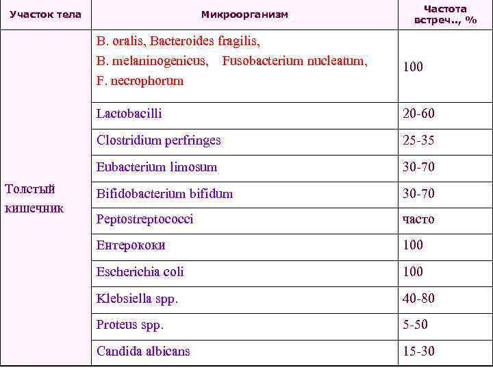 Участок тела Микроорганизм Частота встреч. . , % B. oralis, Bacteroides fragilis, B. melaninogenicus,