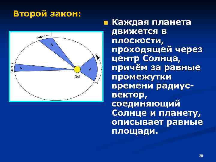 Второй закон: n Каждая планета движется в плоскости, проходящей через центр Солнца, причём за