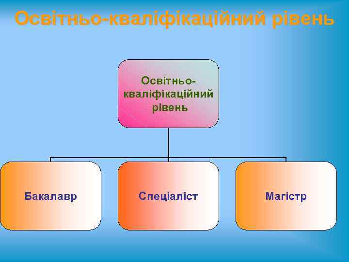 Освітньо-кваліфікаційний рівень Освітньокваліфікаційний рівень Бакалавр Спеціаліст Магістр 