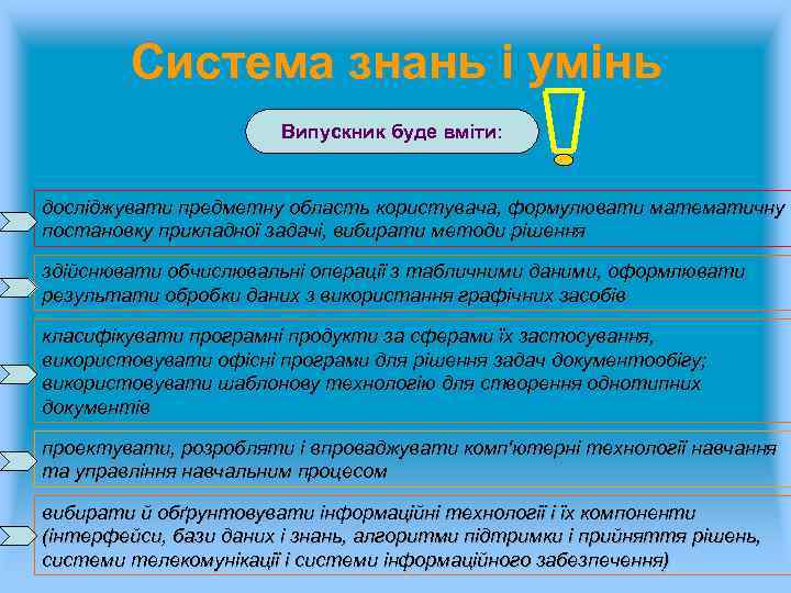 Система знань і умінь Випускник буде вміти: досліджувати предметну область користувача, формулювати математичну постановку