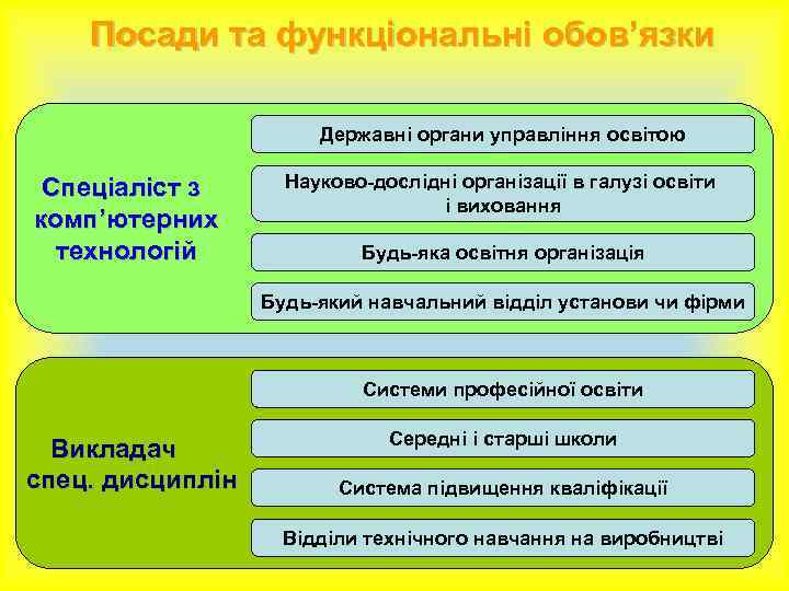 Посади та функціональні обов’язки Державні органи управління освітою Спеціаліст з комп’ютерних технологій Науково-дослідні організації