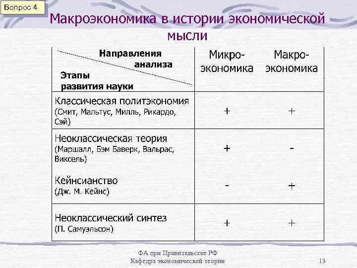 Вопрос 4 Макроэкономика в истории экономической мысли ФА при Правительстве РФ Кафедра экономической теории
