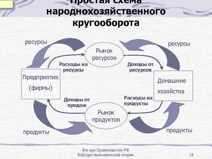 Простая схема народнохозяйственного кругооборота ресурсы Расходы на ресурсы Рынок ресурсов ресурсы Доходы от ресурсов