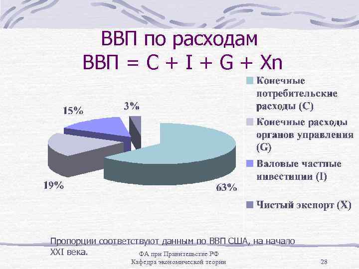 ВВП по расходам ВВП = С + I + G + Xn Пропорции соответствуют