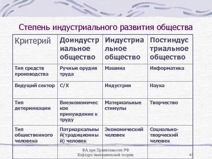 Степень индустриального развития общества Критерий Доиндустр Индустриа Постиндус иальное триальное общество Тип средств производства