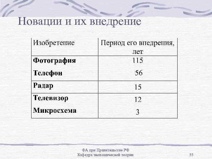 Новации и их внедрение ФА при Правительстве РФ Кафедра экономической теории 55 