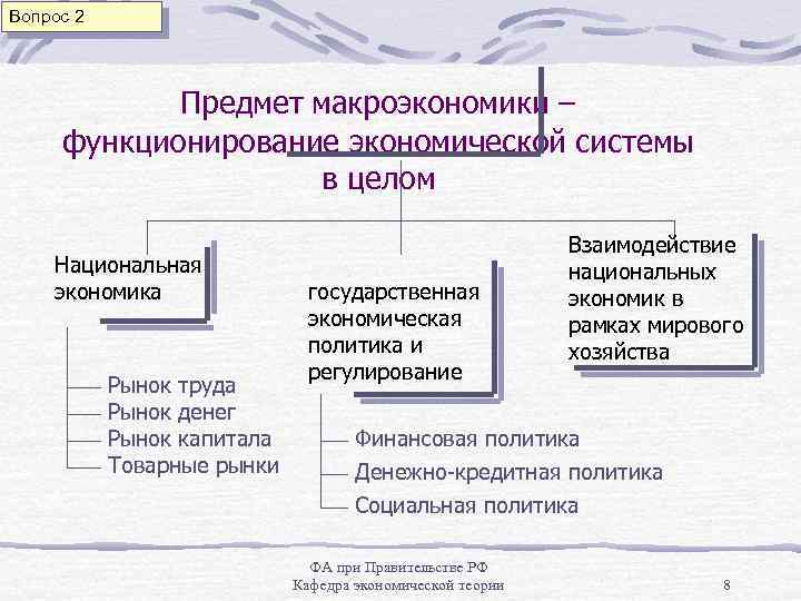 Вопрос 2 Предмет макроэкономики – функционирование экономической системы в целом Национальная экономика Рынок труда