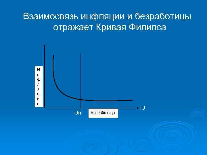 Взаимосвязь инфляции и безработицы отражает Кривая Филипса И н ф л я ц и