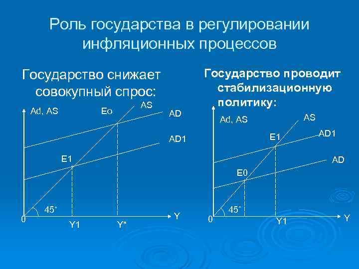 Роль государства в регулировании инфляционных процессов Государство снижает совокупный спрос: Ad, AS AS Eо