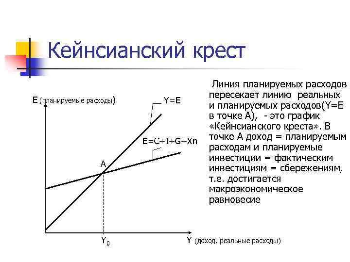 Кейнсианский крест Е (планируемые расходы) Y=E E=C+I+G+Xn A Y 0 Y Линия планируемых расходов