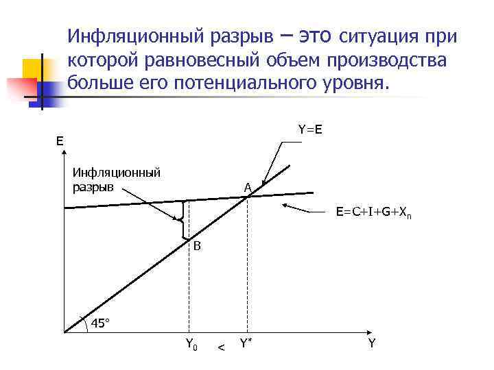 Инфляционный разрыв – это ситуация при которой равновесный объем производства больше его потенциального уровня.