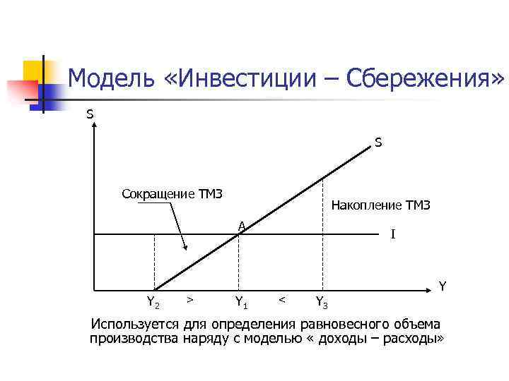 Модель «Инвестиции – Сбережения» S S Сокращение ТМЗ Накопление ТМЗ A Y 2 >