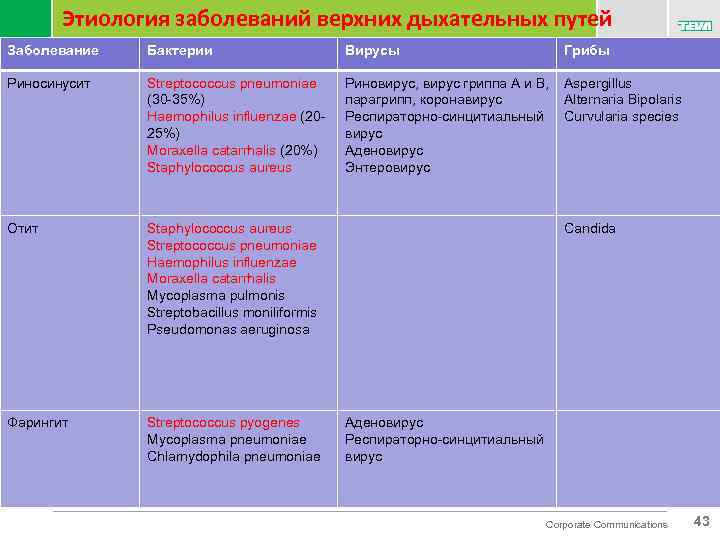 Болезни верхних. Этиология заболеваний верхних дыхательных путей. Инфекции верхних дыхательных путей этиология. Бактериальные инфекции верхних дыхательных путей. Антибиотики при бактериальной инфекции верхних дыхательных.