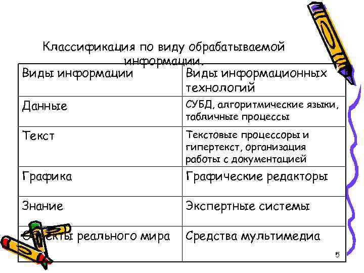 Классификация по виду обрабатываемой информации. Виды информации Виды информационных технологий Данные СУБД, алгоритмические языки,