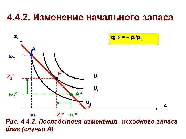 4. 4. 2. Изменение начального запаса Z 2 tg α = – p 1/p