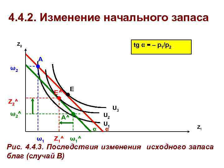 4. 4. 2. Изменение начального запаса Z 2 tg α = – p 1/p