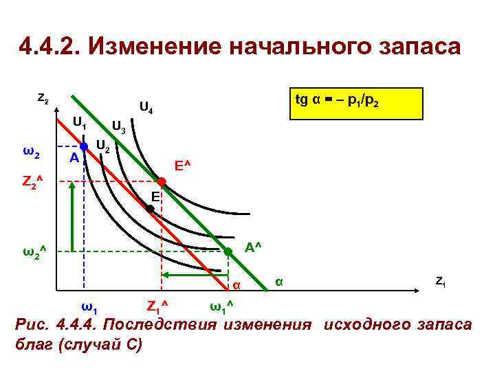 4. 4. 2. Изменение начального запаса Z 2 tg α = – p 1/p