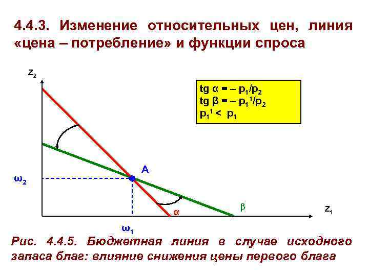 4. 4. 3. Изменение относительных цен, линия «цена – потребление» и функции спроса Z