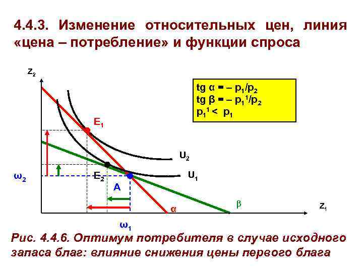 4. 4. 3. Изменение относительных цен, линия «цена – потребление» и функции спроса Z